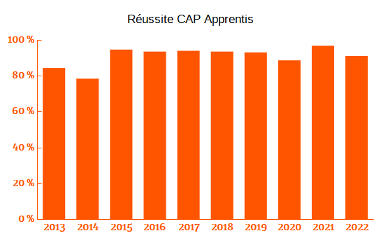 Cerfav - Graphique Réussite des apprentis aux CAP 2022