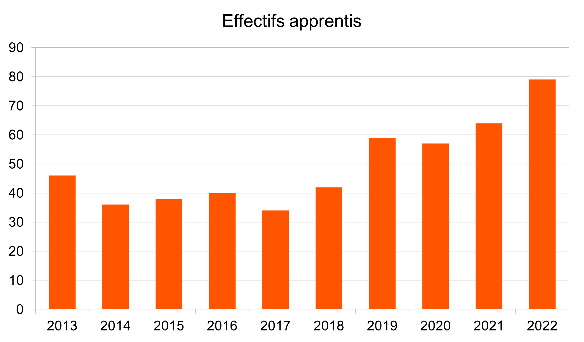 Cerfav - Graphique Effectifs apprentis par année au 05/10/2022