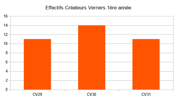 Cerfav - Graphique effectifs de la formation Créateurs Verriers en 1ère année (CV29 à CV31)