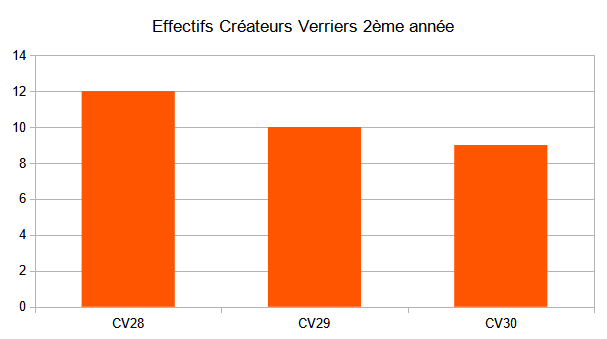 Cerfav - Graphique effectifs de la formation Créateurs Verriers en 2ème année (CV28 à CV30)
