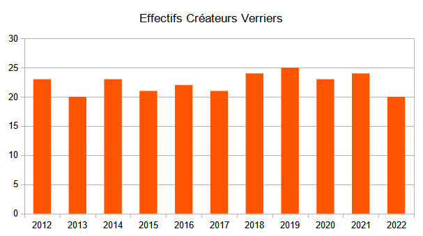 Cerfav - Graphique effectifs de la formation Créateurs Verriers sur 10 ans (2012-2022)